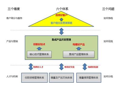 回歸經(jīng)營本質(zhì) 運(yùn)用周輝三六三模型構(gòu)建面向市場與財(cái)務(wù)成功的企業(yè)系統(tǒng)管理